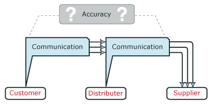 Collaborative Planning Chart collaborative planning, demand planning net