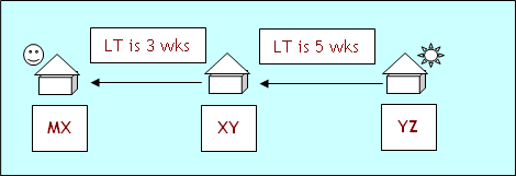 SKU, safety stock, demand planning, valtitude