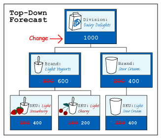 Forecast Reconciliation top down forecast, demand planning net
