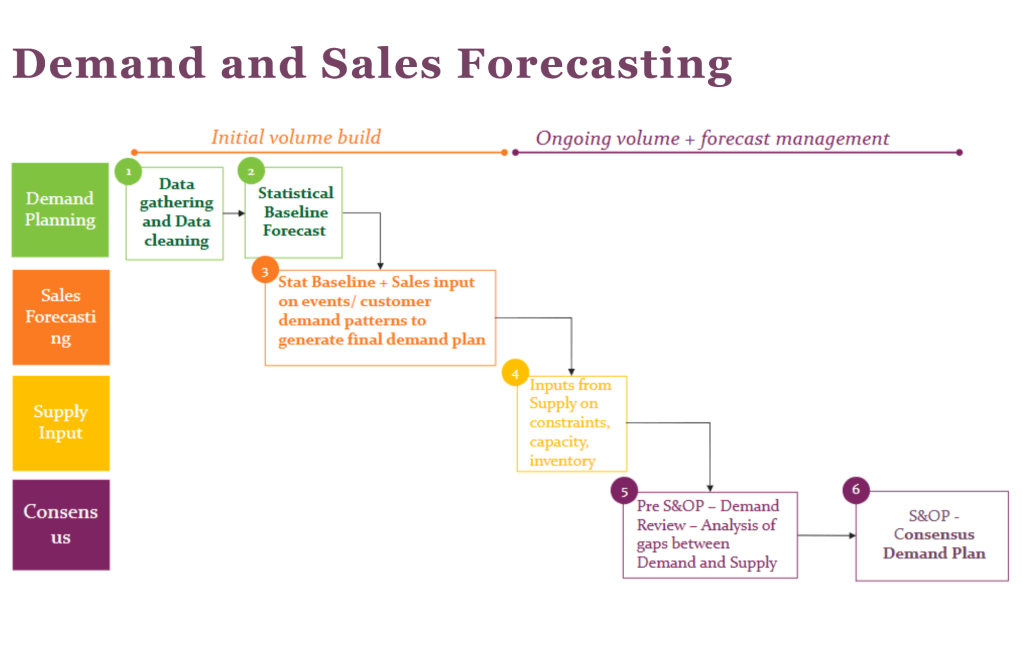 Sales Forecasting Consulting & Services | Demand Planning Net
